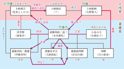 麒麟がくる 斎藤道三 人物相関図