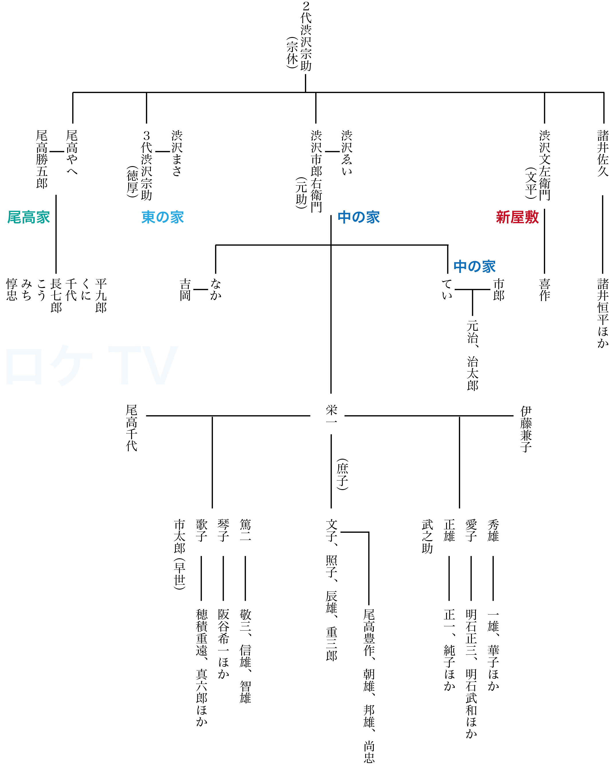 青天を衝け 渋沢栄一 渋沢家一族の家系図 相関図 兄弟 従兄弟関係 子孫まとめ ロケtv