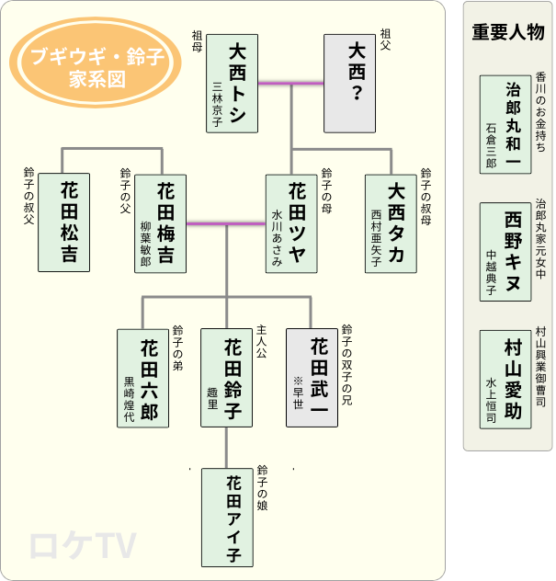 「ブギウギ」花田鈴子家系図