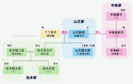 「ザ・ロイヤルファミリー」山王家家系図(物語後半)