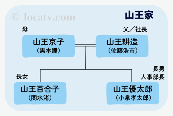 「ザ・ロイヤルファミリー」山王家家系図(物語開始時)