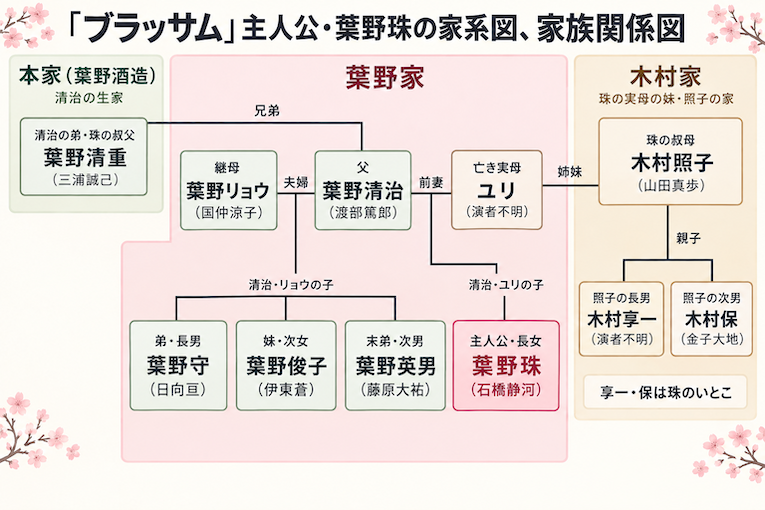 「ブラッサム」葉野珠の家系図、家族親戚関係図